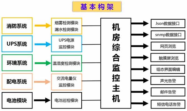 机房动态环境监控系统的建设要求