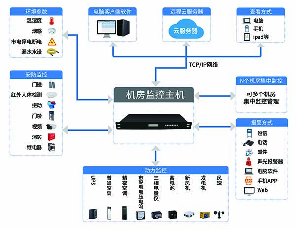 机房动态环境监控系统的建设要求.jpg